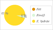 Energieverteilung für das Rezept Selbstgemachte Baisers